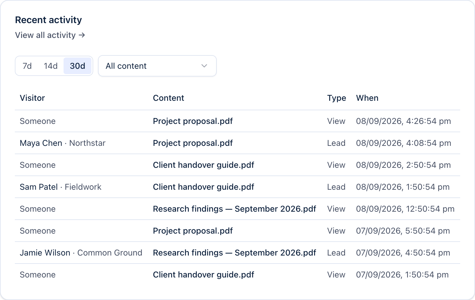 GateDocs recent activity lists submitted contact details as leads and anonymous document opens as views.
